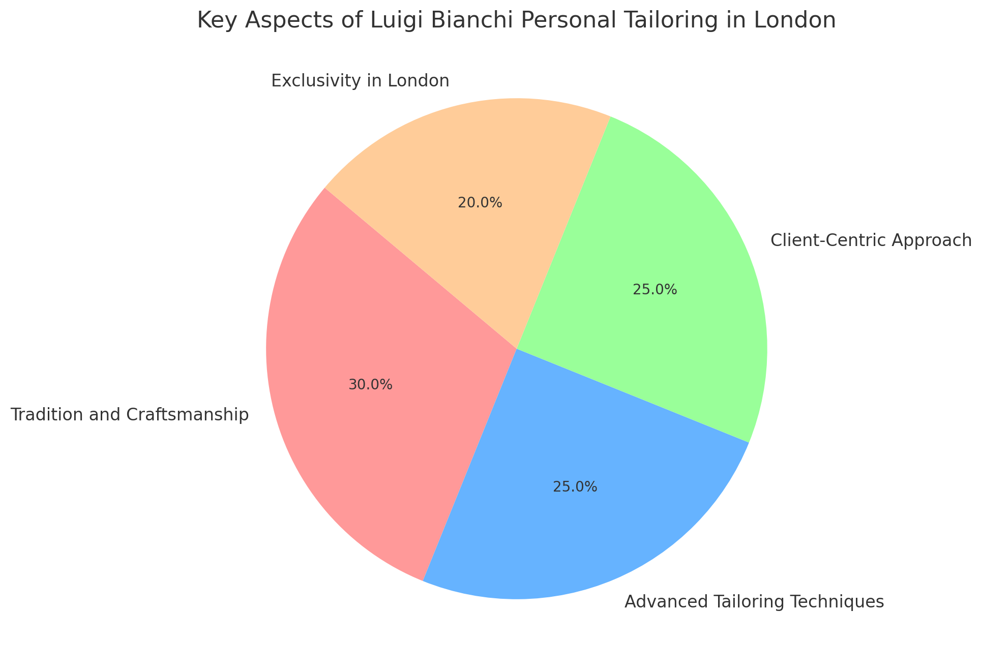 Luigi Bianchi personal tailoring in London